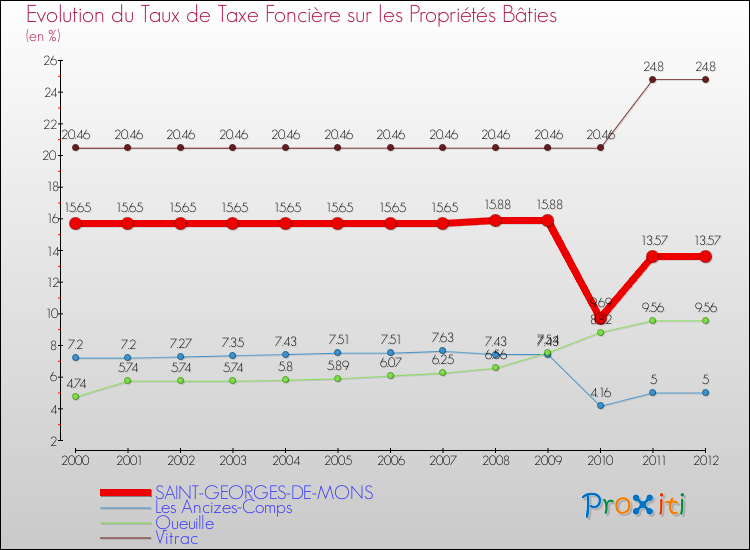Evolution du taux de la taxe foncière sur le bati pour SAINT-GEORGES-DE-MONS et les communes proches de 2000 à 2012 Comparaison des taux de taxe foncière sur le bati pour SAINT-GEORGES-DE-MONS et les communes voisines de 2000 à 2012
