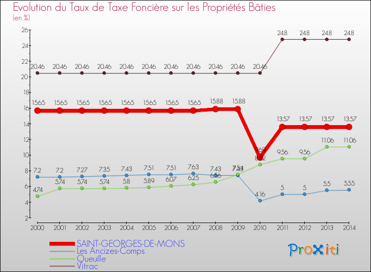 Evolution du taux de la taxe foncière sur le bati pour SAINT-GEORGES-DE-MONS et les communes proches de 2000 à 2014 Comparaison des taux de taxe foncière sur le bati pour SAINT-GEORGES-DE-MONS et les communes voisines de 2000 à 2014