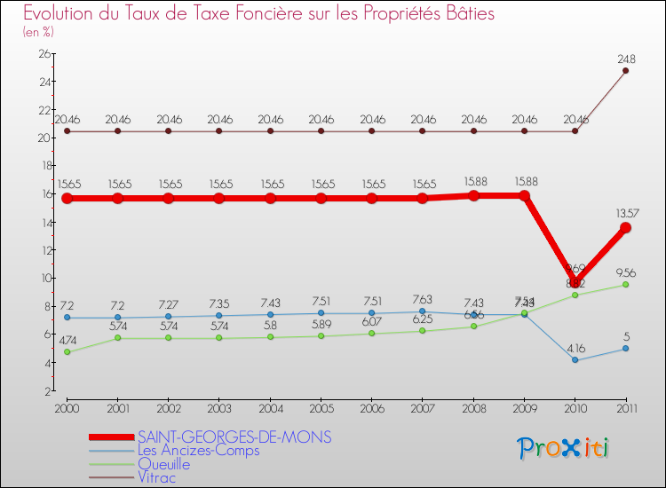 Evolution du taux de la taxe foncière sur le bati pour SAINT-GEORGES-DE-MONS et les communes proches Comparaison des taux de taxe foncière sur le bati pour SAINT-GEORGES-DE-MONS et les communes voisines