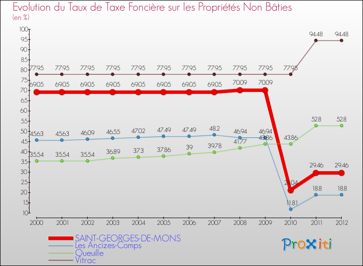 Evolution du taux de la taxe foncière sur les immeubles et terrains non batis pour SAINT-GEORGES-DE-MONS et les communes proches de 2000 à 2012 Comparaison des taux de la taxe foncière sur les immeubles et terrains non batis pour SAINT-GEORGES-DE-MONS et les communes voisines de 2000 à 2012