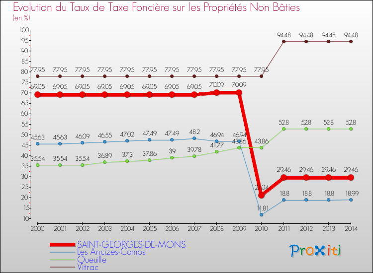 Evolution du taux de la taxe foncière sur les immeubles et terrains non batis pour SAINT-GEORGES-DE-MONS et les communes proches de 2000 à 2014 Comparaison des taux de la taxe foncière sur les immeubles et terrains non batis pour SAINT-GEORGES-DE-MONS et les communes voisines de 2000 à 2014