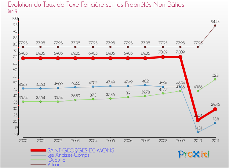 Evolution du taux de la taxe foncière sur les immeubles et terrains non batis pour SAINT-GEORGES-DE-MONS et les communes proches Comparaison des taux de la taxe foncière sur les immeubles et terrains non batis pour SAINT-GEORGES-DE-MONS et les communes voisines