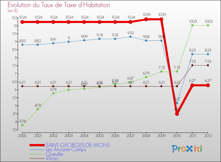 Evolution du taux de la taxe d'habitation pour SAINT-GEORGES-DE-MONS et les communes proches Comparaison des taux de la taxe d'habitation pour SAINT-GEORGES-DE-MONS et les communes voisines