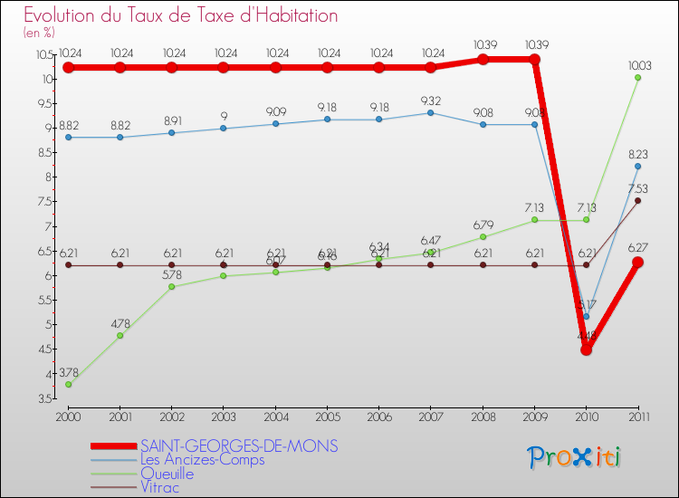 Evolution du taux de la taxe d'habitation pour SAINT-GEORGES-DE-MONS et les communes proches Comparaison des taux de la taxe d'habitation pour SAINT-GEORGES-DE-MONS et les communes voisines
