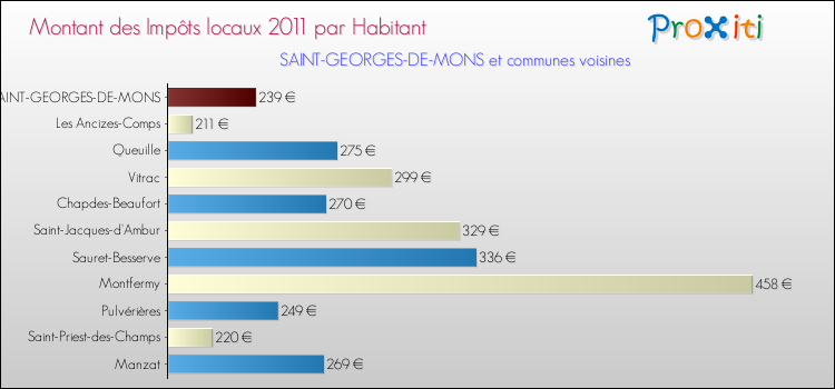 Montant des impôts locaux par Habitant pour SAINT-GEORGES-DE-MONS et les communes proches Comparaison des impôts locaux par habitant pour SAINT-GEORGES-DE-MONS et les communes voisines