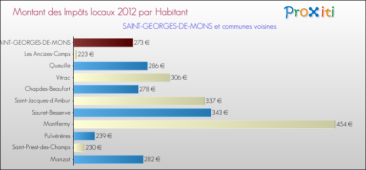 Montant des impôts locaux par Habitant pour SAINT-GEORGES-DE-MONS et les communes proches Comparaison des impôts locaux par habitant pour SAINT-GEORGES-DE-MONS et les communes voisines