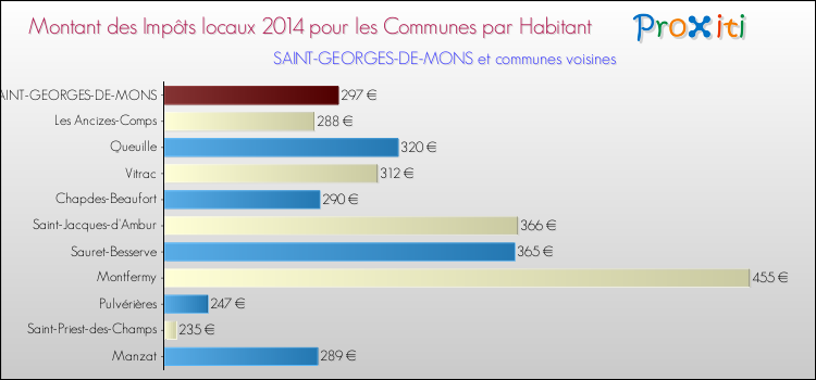 Montant des impôts locaux par Habitant pour SAINT-GEORGES-DE-MONS et les communes proches en 2014 Comparaison des impôts locaux par habitant pour SAINT-GEORGES-DE-MONS et les communes voisines en 2014