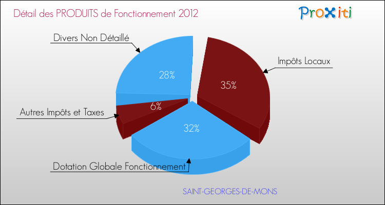 Décomposition du Budget de Fonctionnement 2012 de la commune de SAINT-GEORGES-DE-MONS Budget de Fonctionnement 2012 pour la commune de SAINT-GEORGES-DE-MONS