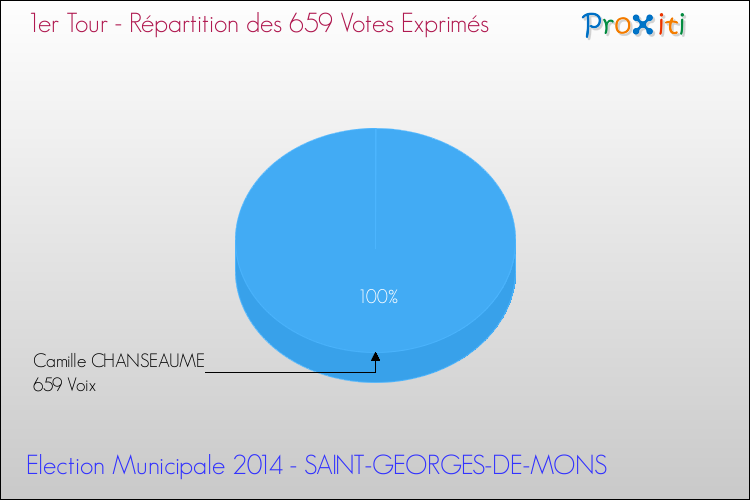 Répartition des votes exprimés au 1er Tour des Elections Municipales 2014 de la commune de SAINT-GEORGES-DE-MONS Elections Municipales 2014 - Répartition des votes exprimés au 1er Tour pour la commune de SAINT-GEORGES-DE-MONS