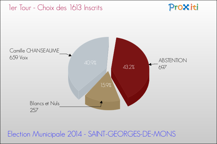 Résultats par rapport aux inscrits au 1er Tour des Elections Municipales 2014 de la commune de SAINT-GEORGES-DE-MONS Elections Municipales 2014 - Résultats par rapport aux inscrits au 1er Tour pour la commune de SAINT-GEORGES-DE-MONS