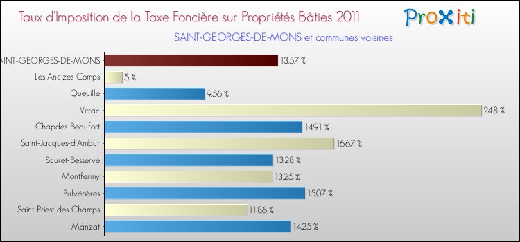 Taux d'imposition de la taxe foncière sur le bati 2011 pour SAINT-GEORGES-DE-MONS et les communes proches Comparaison des taux d'imposition de la taxe foncière sur le bati 2011 pour SAINT-GEORGES-DE-MONS et les communes voisines