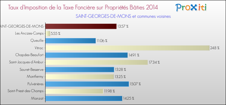 Taux d'imposition de la taxe foncière sur le bati 2014 pour SAINT-GEORGES-DE-MONS et les communes proches Comparaison des taux d'imposition de la taxe foncière sur le bati 2014 pour SAINT-GEORGES-DE-MONS et les communes voisines