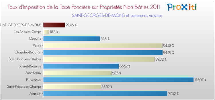 Taux d'imposition de la taxe foncière sur les immeubles et terrains non batis 2011 pour SAINT-GEORGES-DE-MONS et les communes proches Comparaison des taux d'imposition de la taxe foncière sur les immeubles et terrains non batis 2011 pour SAINT-GEORGES-DE-MONS et les communes voisines