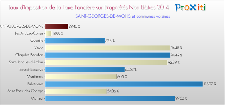 Taux d'imposition de la taxe foncière sur les immeubles et terrains non batis 2014 pour SAINT-GEORGES-DE-MONS et les communes proches Comparaison des taux d'imposition de la taxe foncière sur les immeubles et terrains non batis 2014 pour SAINT-GEORGES-DE-MONS et les communes voisines