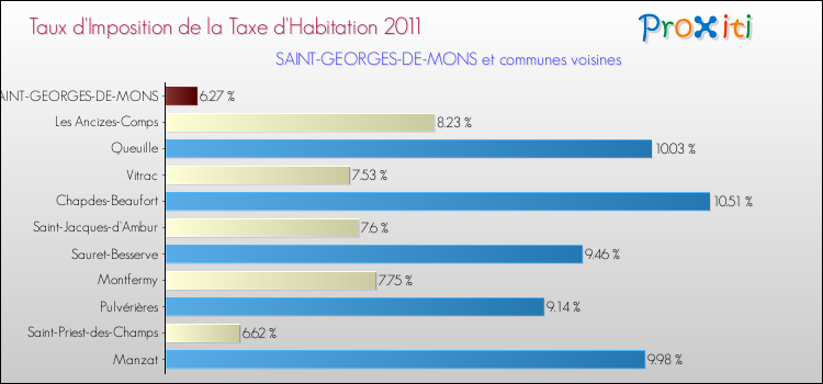 Taux d'imposition de la taxe d'habitation 2011 pour SAINT-GEORGES-DE-MONS et les communes proches Comparaison des taux d'imposition de la taxe d'habitation 2011 pour SAINT-GEORGES-DE-MONS et les communes voisines