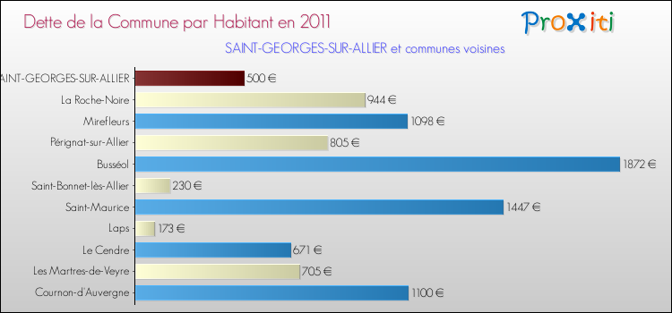 Dette par habitant de la commune en 2011 pour SAINT-GEORGES-SUR-ALLIER et les communes proches Comparaison de la dette par habitant de la commune en 2011 pour SAINT-GEORGES-SUR-ALLIER et les communes voisines