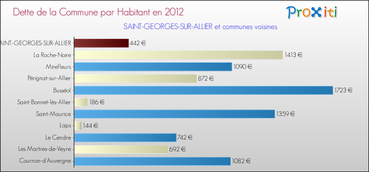 Dette par habitant de la commune en 2012 pour SAINT-GEORGES-SUR-ALLIER et les communes proches Comparaison de la dette par habitant de la commune en 2012 pour SAINT-GEORGES-SUR-ALLIER et les communes voisines