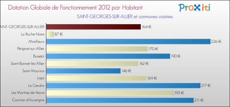 Montant des dotations globales de fonctionnement DGF par Habitant pour SAINT-GEORGES-SUR-ALLIER et les communes proches Comparaison des des dotations globales de fonctionnement DGF par habitant pour SAINT-GEORGES-SUR-ALLIER et les communes voisines
