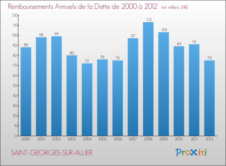 Evolution de l'annuité de la dette pour la commune de SAINT-GEORGES-SUR-ALLIER de 2000 à 2012 Annuités de la dette pour SAINT-GEORGES-SUR-ALLIER de 2000 à 2012