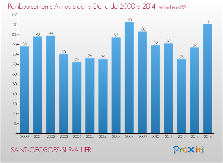 Evolution de l'annuité de la dette pour la commune de SAINT-GEORGES-SUR-ALLIER de 2000 à 2014 Annuités de la dette pour SAINT-GEORGES-SUR-ALLIER de 2000 à 2014