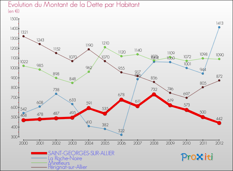 Evolution de la dette par habitant pour la commune de SAINT-GEORGES-SUR-ALLIER et les communes proches de 2000 à 2012 Comparaison de la dette par habitant pour SAINT-GEORGES-SUR-ALLIER et les communes voisines de 2000 à 2012
