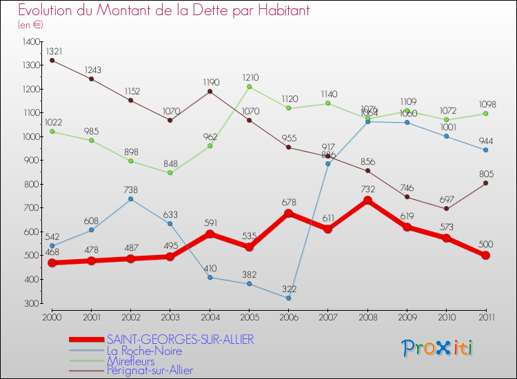 Evolution de la dette par habitant pour la commune de SAINT-GEORGES-SUR-ALLIER et les communes proches Comparaison de la dette par habitant pour SAINT-GEORGES-SUR-ALLIER et les communes voisines