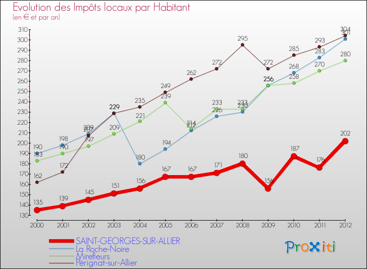 Evolution et montant des impôts locaux par Habitant pour SAINT-GEORGES-SUR-ALLIER et les communes proches Comparaison des impôts locaux par habitant pour SAINT-GEORGES-SUR-ALLIER et les communes voisines