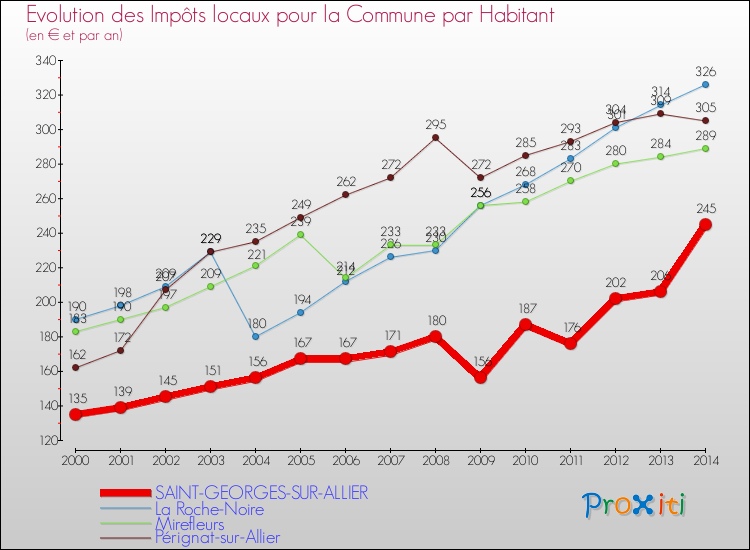 Evolution et montant des impôts locaux par Habitant pour SAINT-GEORGES-SUR-ALLIER et les communes proches de 2000 à 2014 Comparaison des impôts locaux par habitant pour SAINT-GEORGES-SUR-ALLIER et les communes voisines de 2000 à 2014