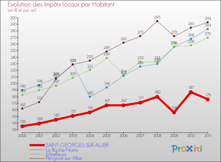 Evolution et montant des impôts locaux par Habitant pour SAINT-GEORGES-SUR-ALLIER et les communes proches Comparaison des impôts locaux par habitant pour SAINT-GEORGES-SUR-ALLIER et les communes voisines