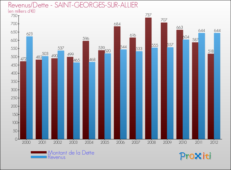 Evolution comparée de la dette et des revenus pour la commune de SAINT-GEORGES-SUR-ALLIER de 2000 à 2012 Comparaison de la dette et des revenus pour SAINT-GEORGES-SUR-ALLIER de 2000 à 2012