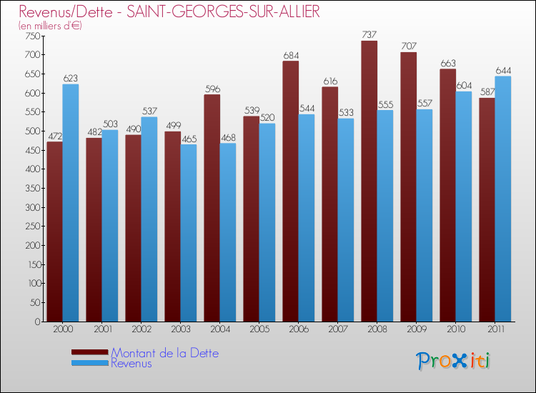Evolution comparée de la dette et des revenus pour la commune de SAINT-GEORGES-SUR-ALLIER de 2000 à 2011 Comparaison de la dette et des revenus pour SAINT-GEORGES-SUR-ALLIER de 2000 à 2011