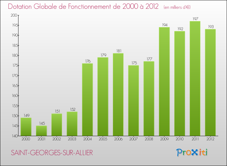Evolution du montant de la Dotation Globale de Fonctionnement pour la commune de SAINT-GEORGES-SUR-ALLIER de 2000 à 2012 Evolution du montant de la Dotation Globale de Fonctionnement pour SAINT-GEORGES-SUR-ALLIER de 2000 à 2012