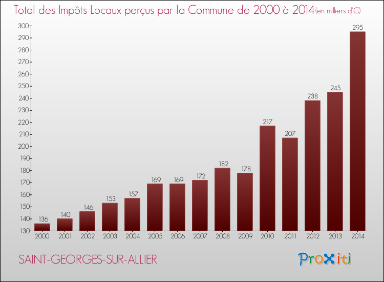 Evolution des Impôts Locaux pour la commune de SAINT-GEORGES-SUR-ALLIER de 2000 à 2014 Evolution des Impôts Locaux pour SAINT-GEORGES-SUR-ALLIER de 2000 à 2014
