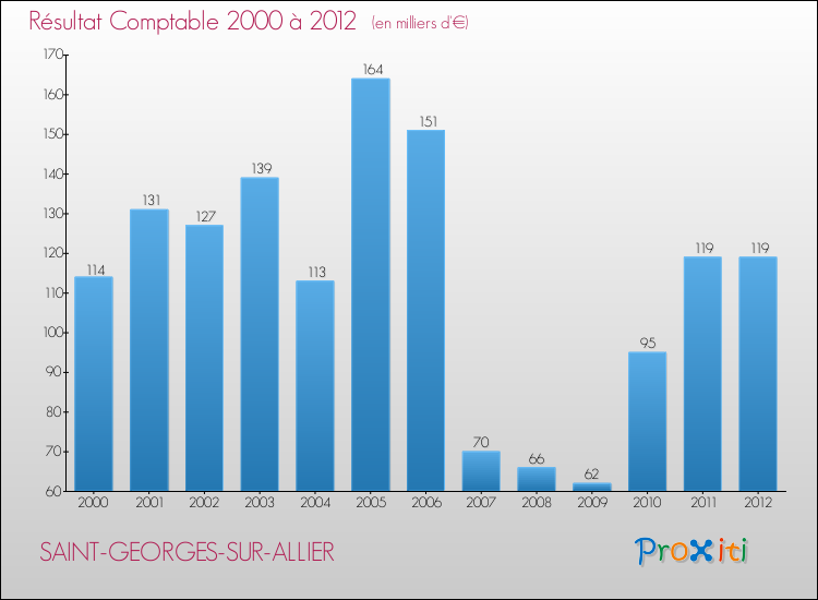 Evolution du résultat comptable pour la commune de SAINT-GEORGES-SUR-ALLIER de 2000 à 2012 Evolution du résultat comptable pour SAINT-GEORGES-SUR-ALLIER de 2000 à 2012