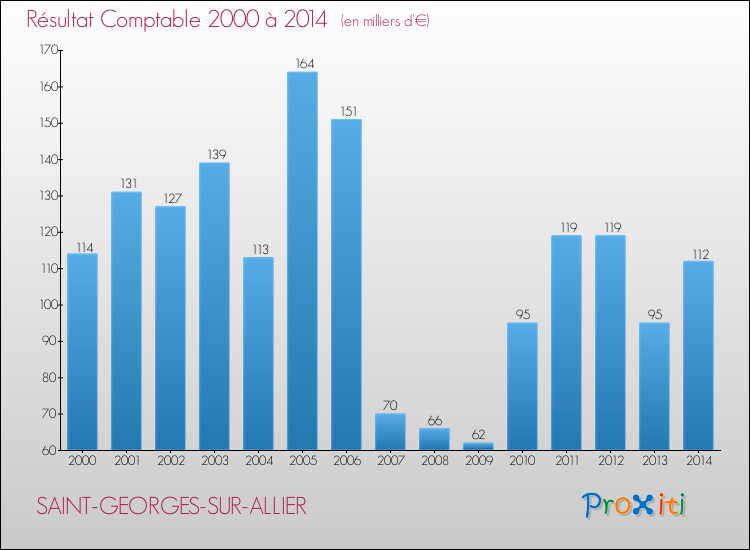 Evolution du résultat comptable pour la commune de SAINT-GEORGES-SUR-ALLIER de 2000 à 2014 Evolution du résultat comptable pour SAINT-GEORGES-SUR-ALLIER de 2000 à 2014