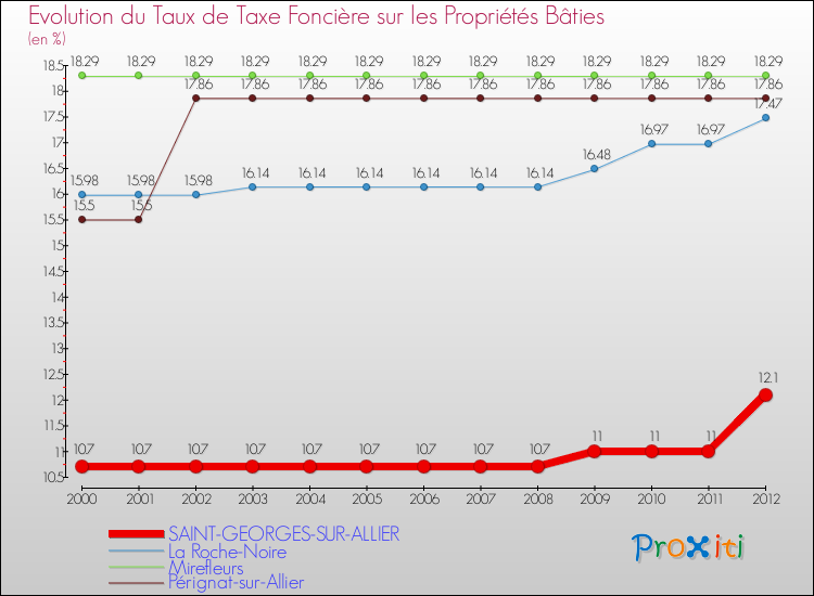 Evolution du taux de la taxe foncière sur le bati pour SAINT-GEORGES-SUR-ALLIER et les communes proches de 2000 à 2012 Comparaison des taux de taxe foncière sur le bati pour SAINT-GEORGES-SUR-ALLIER et les communes voisines de 2000 à 2012