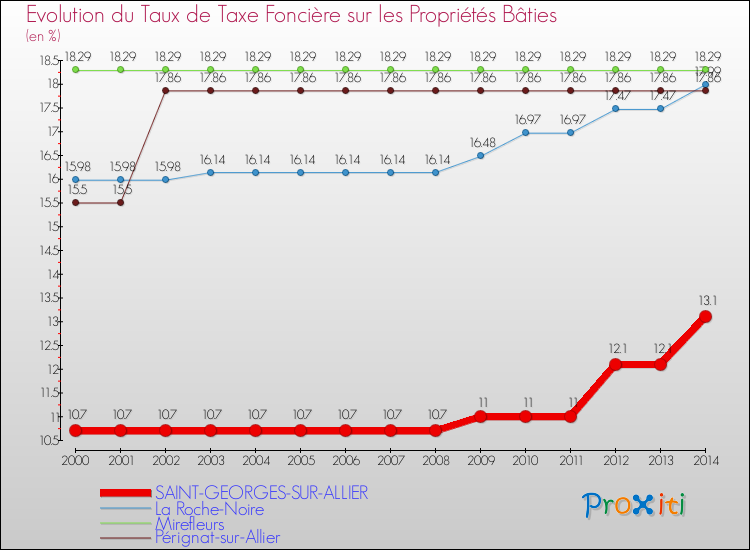Evolution du taux de la taxe foncière sur le bati pour SAINT-GEORGES-SUR-ALLIER et les communes proches de 2000 à 2014 Comparaison des taux de taxe foncière sur le bati pour SAINT-GEORGES-SUR-ALLIER et les communes voisines de 2000 à 2014
