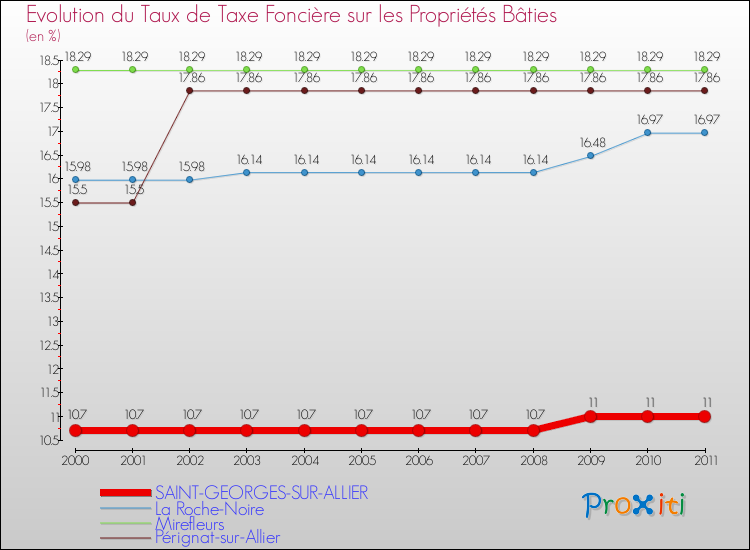 Evolution du taux de la taxe foncière sur le bati pour SAINT-GEORGES-SUR-ALLIER et les communes proches Comparaison des taux de taxe foncière sur le bati pour SAINT-GEORGES-SUR-ALLIER et les communes voisines