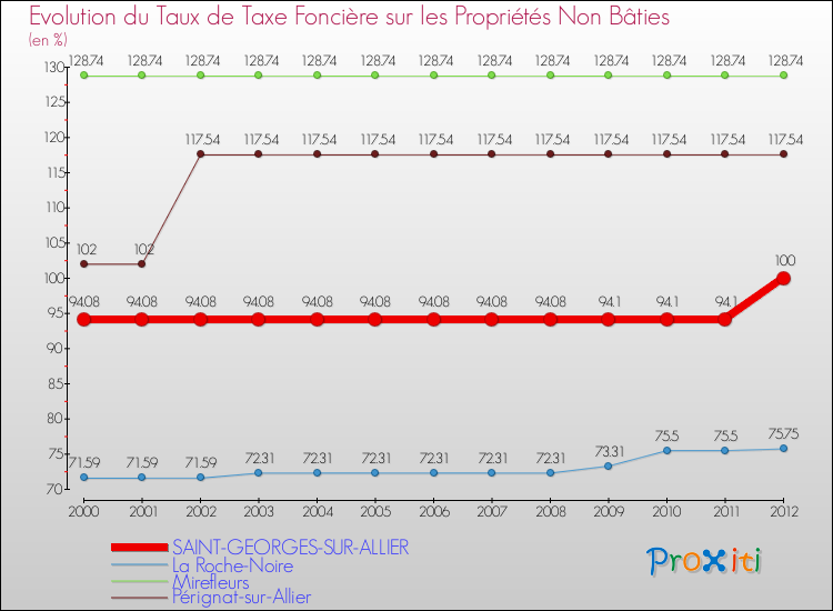 Evolution du taux de la taxe foncière sur les immeubles et terrains non batis pour SAINT-GEORGES-SUR-ALLIER et les communes proches de 2000 à 2012 Comparaison des taux de la taxe foncière sur les immeubles et terrains non batis pour SAINT-GEORGES-SUR-ALLIER et les communes voisines de 2000 à 2012