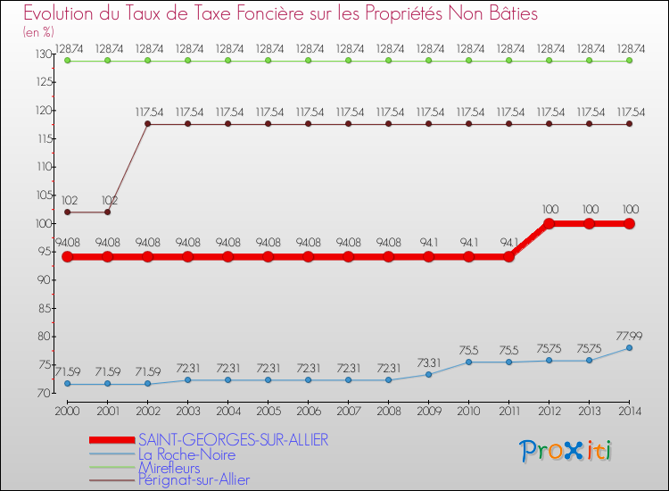 Evolution du taux de la taxe foncière sur les immeubles et terrains non batis pour SAINT-GEORGES-SUR-ALLIER et les communes proches de 2000 à 2014 Comparaison des taux de la taxe foncière sur les immeubles et terrains non batis pour SAINT-GEORGES-SUR-ALLIER et les communes voisines de 2000 à 2014