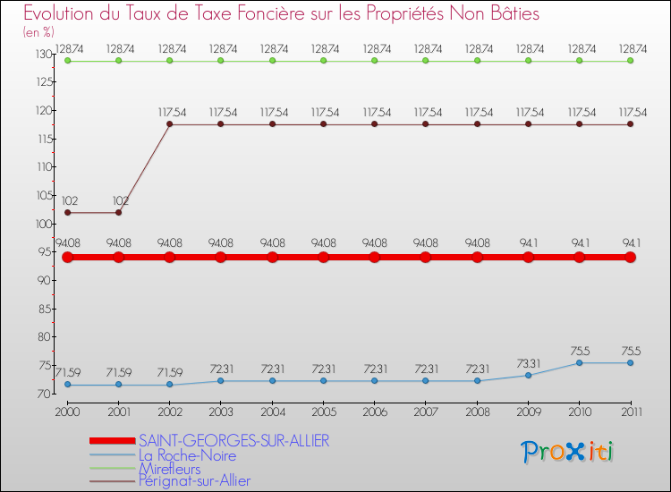 Evolution du taux de la taxe foncière sur les immeubles et terrains non batis pour SAINT-GEORGES-SUR-ALLIER et les communes proches Comparaison des taux de la taxe foncière sur les immeubles et terrains non batis pour SAINT-GEORGES-SUR-ALLIER et les communes voisines