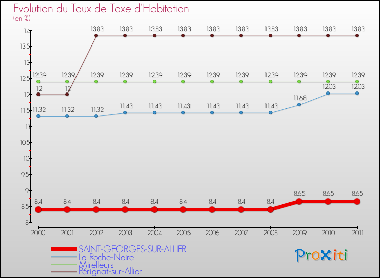 Evolution du taux de la taxe d'habitation pour SAINT-GEORGES-SUR-ALLIER et les communes proches Comparaison des taux de la taxe d'habitation pour SAINT-GEORGES-SUR-ALLIER et les communes voisines