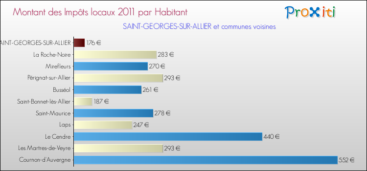 Montant des impôts locaux par Habitant pour SAINT-GEORGES-SUR-ALLIER et les communes proches Comparaison des impôts locaux par habitant pour SAINT-GEORGES-SUR-ALLIER et les communes voisines