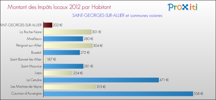 Montant des impôts locaux par Habitant pour SAINT-GEORGES-SUR-ALLIER et les communes proches Comparaison des impôts locaux par habitant pour SAINT-GEORGES-SUR-ALLIER et les communes voisines