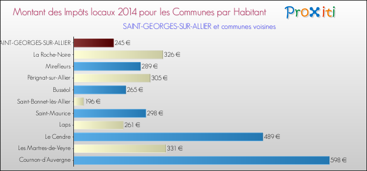 Montant des impôts locaux par Habitant pour SAINT-GEORGES-SUR-ALLIER et les communes proches en 2014 Comparaison des impôts locaux par habitant pour SAINT-GEORGES-SUR-ALLIER et les communes voisines en 2014