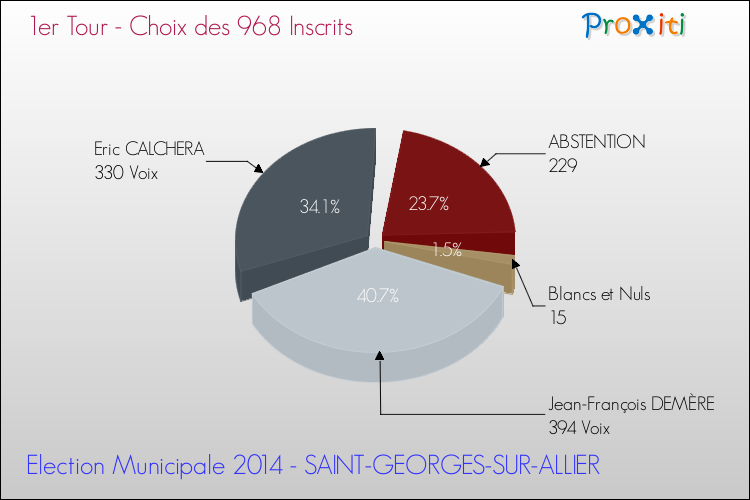 Résultats par rapport aux inscrits au 1er Tour des Elections Municipales 2014 de la commune de SAINT-GEORGES-SUR-ALLIER Elections Municipales 2014 - Résultats par rapport aux inscrits au 1er Tour pour la commune de SAINT-GEORGES-SUR-ALLIER