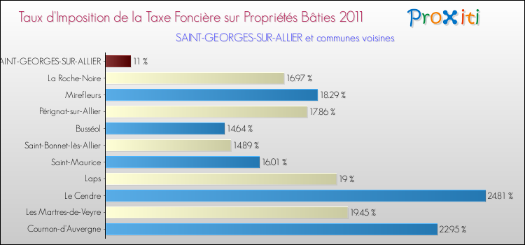 Taux d'imposition de la taxe foncière sur le bati 2011 pour SAINT-GEORGES-SUR-ALLIER et les communes proches Comparaison des taux d'imposition de la taxe foncière sur le bati 2011 pour SAINT-GEORGES-SUR-ALLIER et les communes voisines
