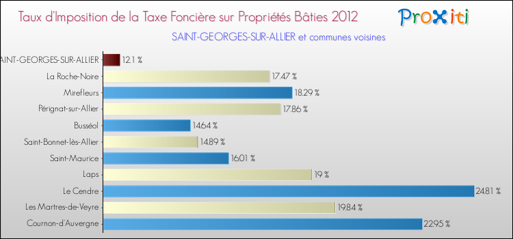 Taux d'imposition de la taxe foncière sur le bati 2012 pour SAINT-GEORGES-SUR-ALLIER et les communes proches Comparaison des taux d'imposition de la taxe foncière sur le bati 2012 pour SAINT-GEORGES-SUR-ALLIER et les communes voisines