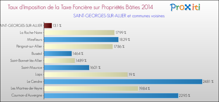 Taux d'imposition de la taxe foncière sur le bati 2014 pour SAINT-GEORGES-SUR-ALLIER et les communes proches Comparaison des taux d'imposition de la taxe foncière sur le bati 2014 pour SAINT-GEORGES-SUR-ALLIER et les communes voisines