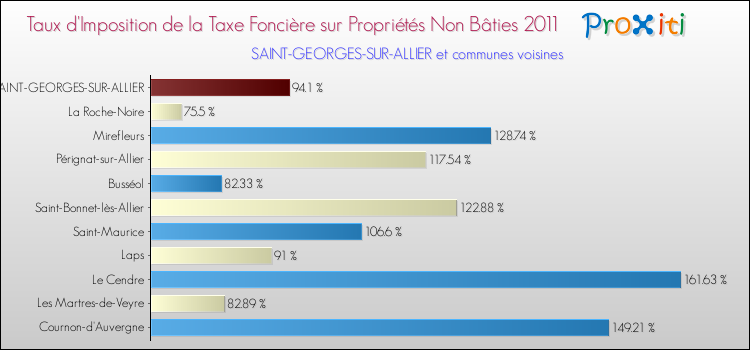 Taux d'imposition de la taxe foncière sur les immeubles et terrains non batis 2011 pour SAINT-GEORGES-SUR-ALLIER et les communes proches Comparaison des taux d'imposition de la taxe foncière sur les immeubles et terrains non batis 2011 pour SAINT-GEORGES-SUR-ALLIER et les communes voisines